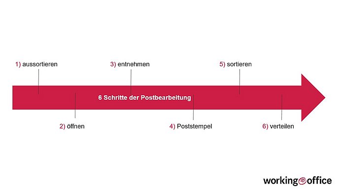 Eingangspost Manuelle Und Digitale Postbearbeitung Im Blick