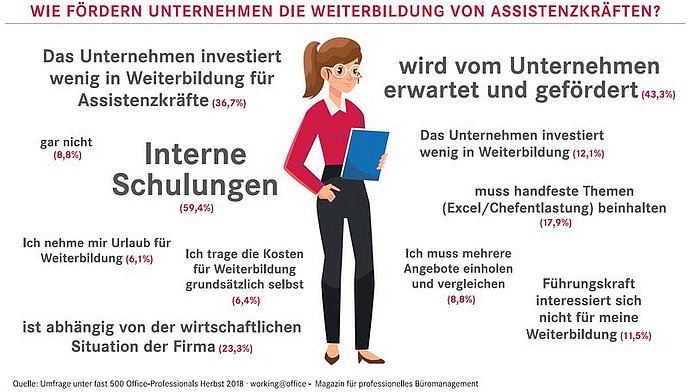 Weiterbildung Und Fortbildung In Der Assistenz