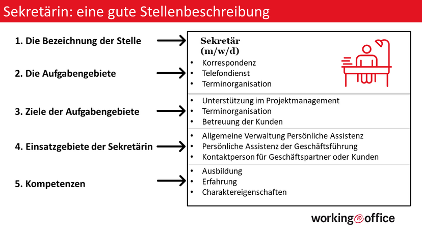 Stellenbeschreibung Einer Sekretärin: Das Gehört Dazu